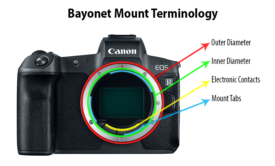 Camera Lens Interface Types Explained: Bayonet, Threaded, and More