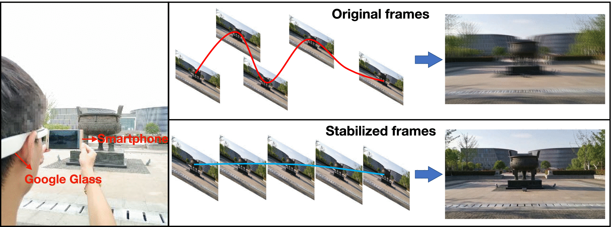 Analysis of Video Stabilization Techniques in Mobile Phone Photography