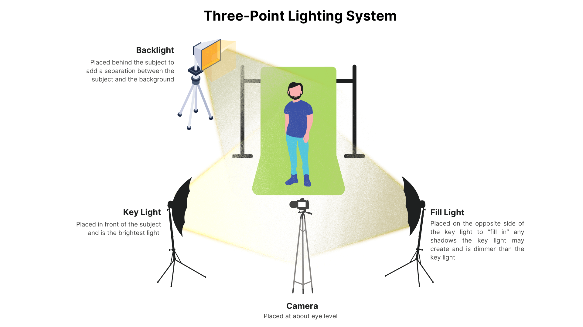 Demystifying the Three-Light Setup